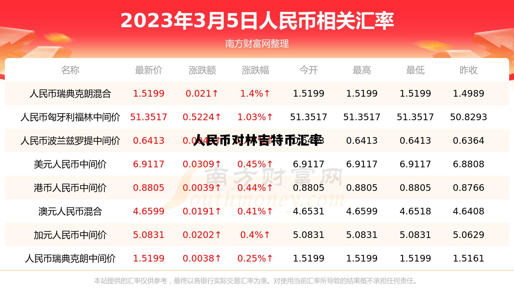 人民币兑林吉特的汇率是多少，人民币对林吉特币汇率