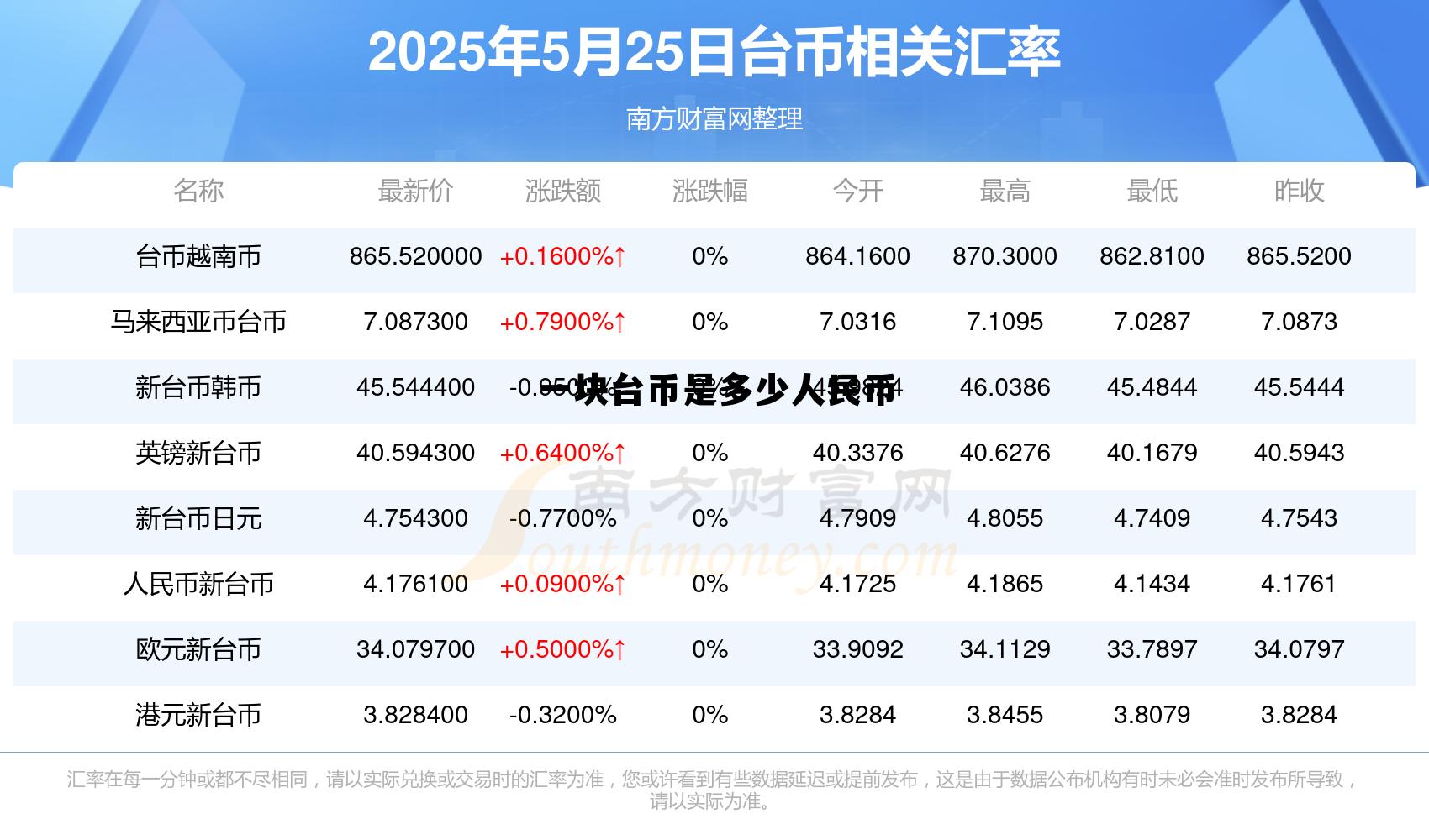 一块钱人民币等于多少台币,一块台币是多少人民币 一块钱人民币等于多少台币,一块台币是多少人民币