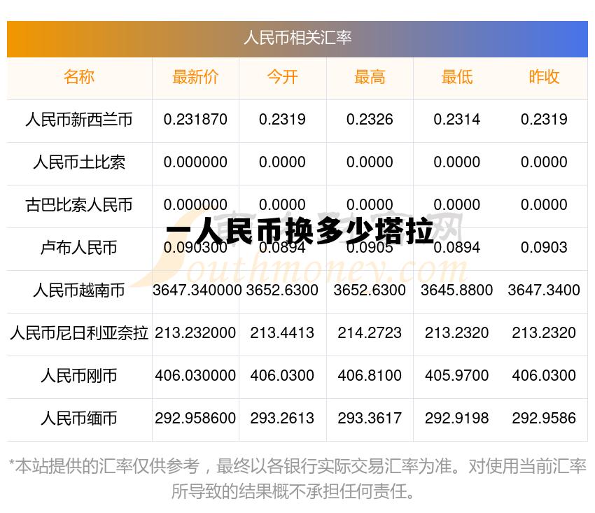 一人民币换多少欧元,一人民币换多少塔拉 一人民币换多少欧元,一人民币换多少塔拉